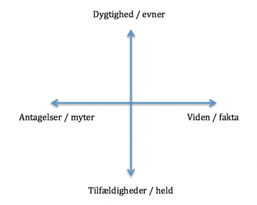 Myter og fakta i din organisation