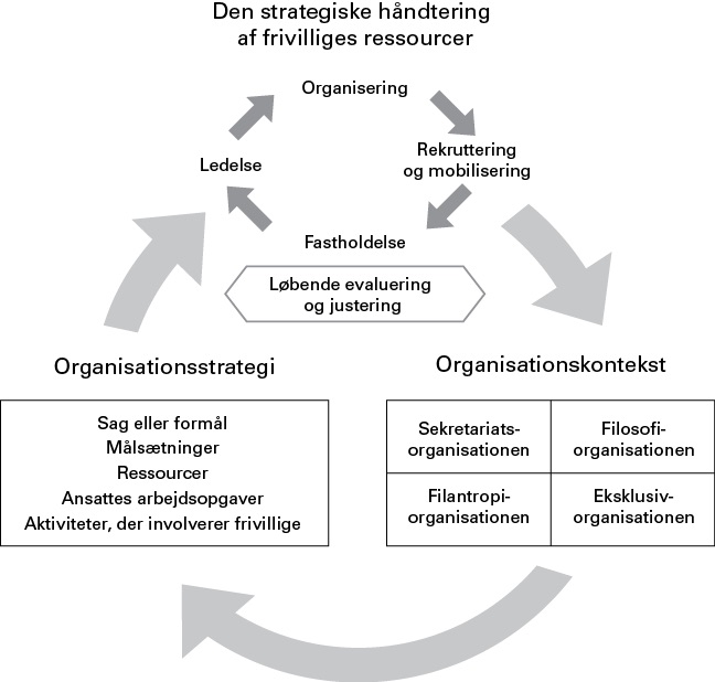 Model over frivilligkoordinering som faglighed