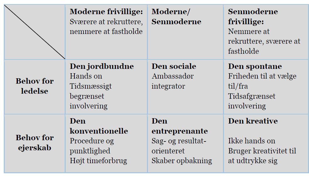 Seks forskellige typer frivillige